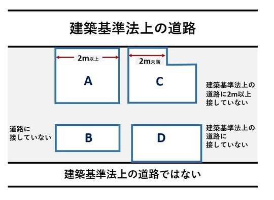 再建築不可物件について 株 パトリ 東京都品川区 世田谷区などで再建築不可物件のご相談は再建築不可物件買取センター